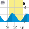 Boynton Beach tide chart for Sunday, October 9, 2022