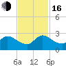 Boynton Beach tide chart for Wednesday, November 16, 2022