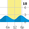 Boynton Beach tide chart for Friday, November 18, 2022