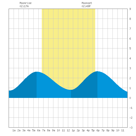 Boynton Beach tide chart for Saturday, November 19, 2022