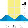 Boynton Beach tide chart for Saturday, November 19, 2022