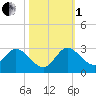 Boynton Beach tide chart for Tuesday, November 1, 2022
