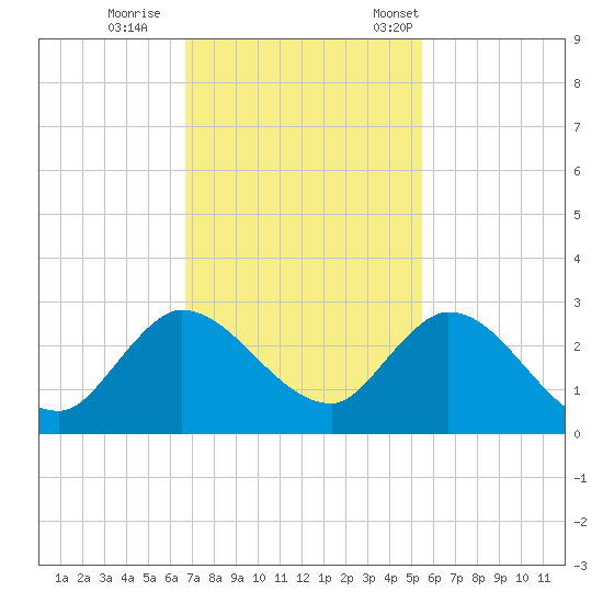 Boynton Beach tide chart for Sunday, November 20, 2022