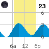 Boynton Beach tide chart for Wednesday, November 23, 2022
