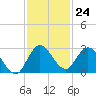 Boynton Beach tide chart for Thursday, November 24, 2022