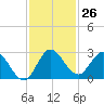 Boynton Beach tide chart for Saturday, November 26, 2022