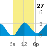 Boynton Beach tide chart for Sunday, November 27, 2022