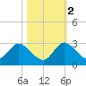 Boynton Beach tide chart for Wednesday, November 2, 2022