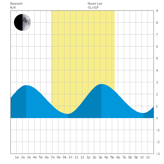 Boynton Beach tide chart for Wednesday, November 30, 2022