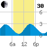 Boynton Beach tide chart for Wednesday, November 30, 2022