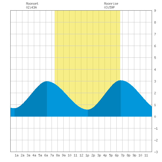 Boynton Beach tide chart for Thursday, November 3, 2022