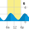 Boynton Beach tide chart for Sunday, November 6, 2022