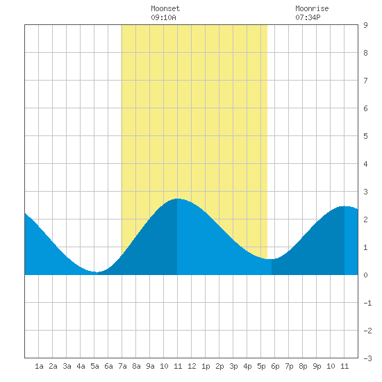 Boynton Beach tide chart for Saturday, December 10, 2022