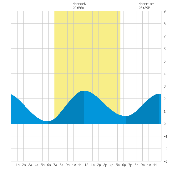 Boynton Beach tide chart for Sunday, December 11, 2022