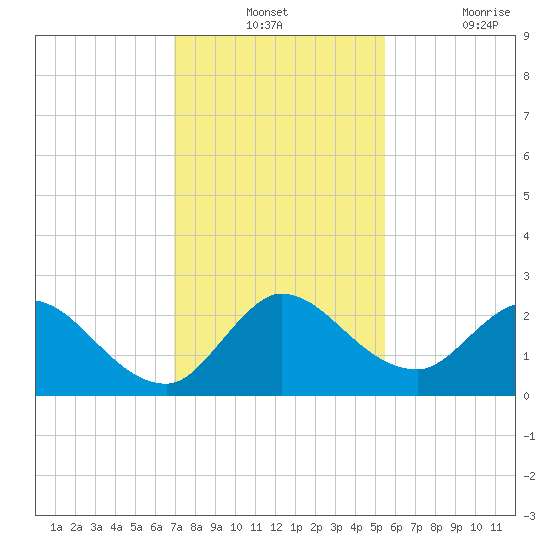 Boynton Beach tide chart for Monday, December 12, 2022