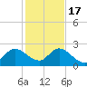 Boynton Beach tide chart for Saturday, December 17, 2022