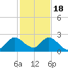 Boynton Beach tide chart for Sunday, December 18, 2022