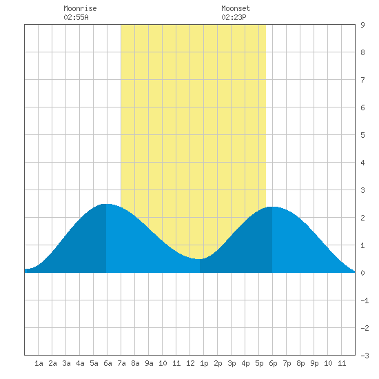 Boynton Beach tide chart for Monday, December 19, 2022