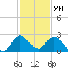 Boynton Beach tide chart for Tuesday, December 20, 2022