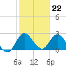 Boynton Beach tide chart for Thursday, December 22, 2022