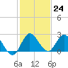 Boynton Beach tide chart for Saturday, December 24, 2022