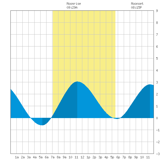 Boynton Beach tide chart for Sunday, December 25, 2022