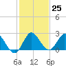 Boynton Beach tide chart for Sunday, December 25, 2022