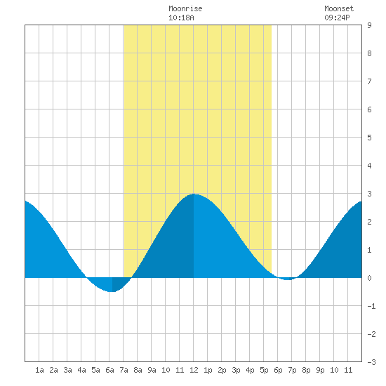 Boynton Beach tide chart for Monday, December 26, 2022