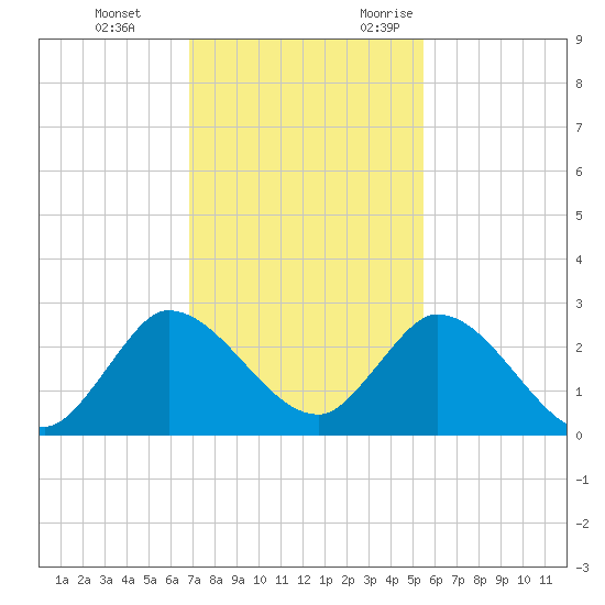 Boynton Beach tide chart for Saturday, December 3, 2022