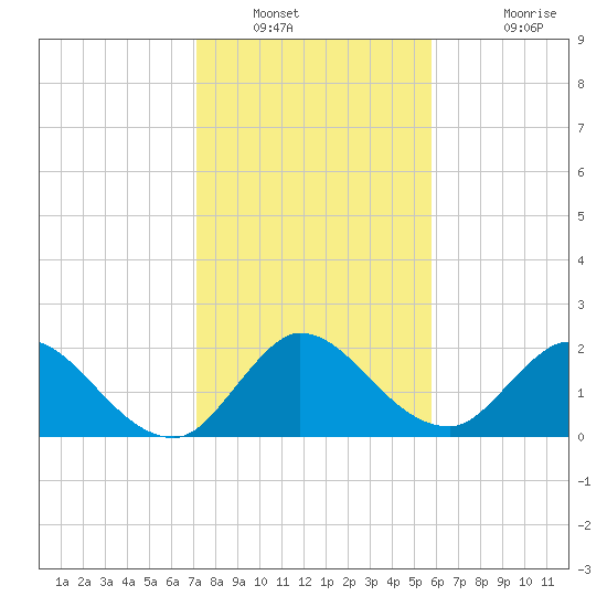 Boynton Beach tide chart for Tuesday, January 10, 2023