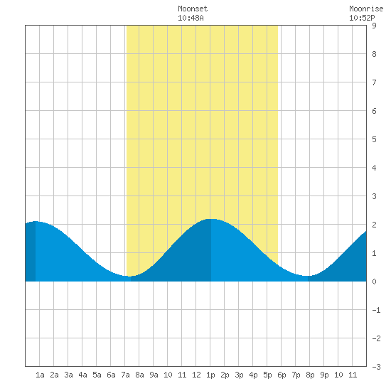 Boynton Beach tide chart for Thursday, January 12, 2023
