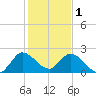 Boynton Beach tide chart for Sunday, January 1, 2023