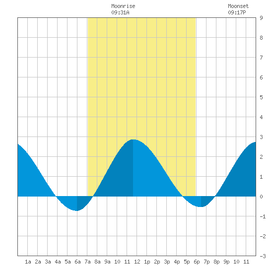 Boynton Beach tide chart for Tuesday, January 24, 2023