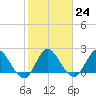 Boynton Beach tide chart for Tuesday, January 24, 2023