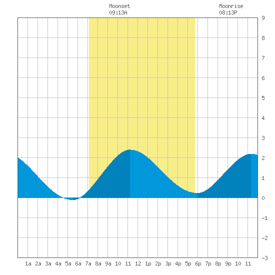 Boynton Beach tide chart for Monday, January 9, 2023
