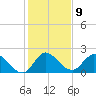 Boynton Beach tide chart for Monday, January 9, 2023
