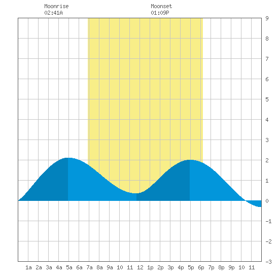 Boynton Beach tide chart for Wednesday, February 15, 2023