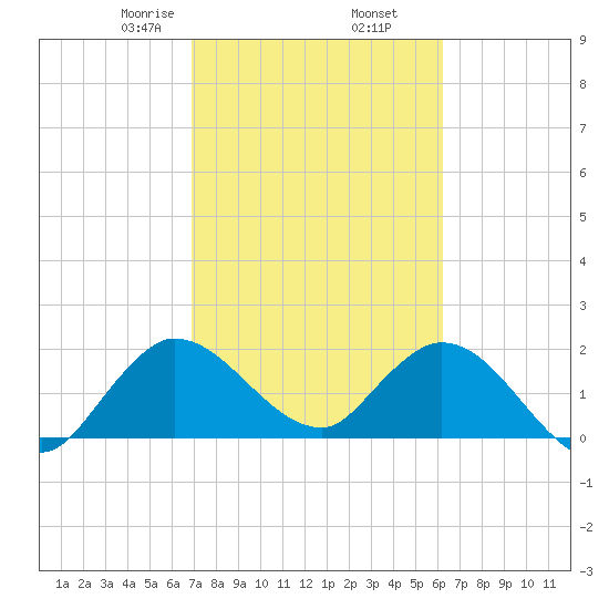 Boynton Beach tide chart for Thursday, February 16, 2023