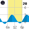 Boynton Beach tide chart for Monday, February 20, 2023
