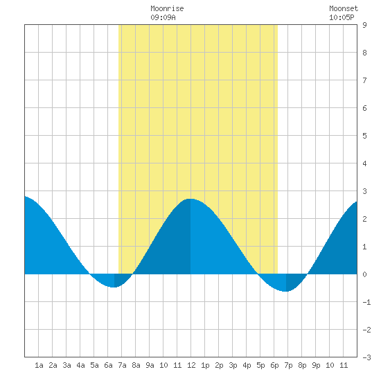 Boynton Beach tide chart for Thursday, February 23, 2023