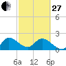 Boynton Beach tide chart for Monday, February 27, 2023