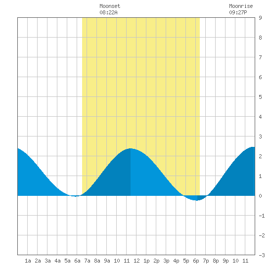Boynton Beach tide chart for Friday, March 10, 2023