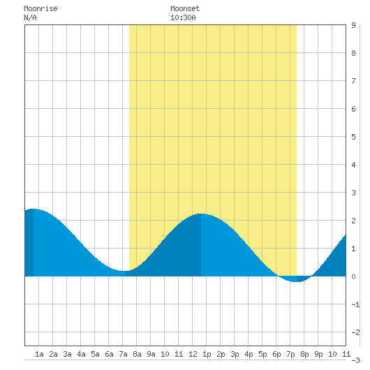 Boynton Beach tide chart for Sunday, March 12, 2023