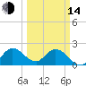 Boynton Beach tide chart for Tuesday, March 14, 2023