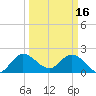 Boynton Beach tide chart for Thursday, March 16, 2023