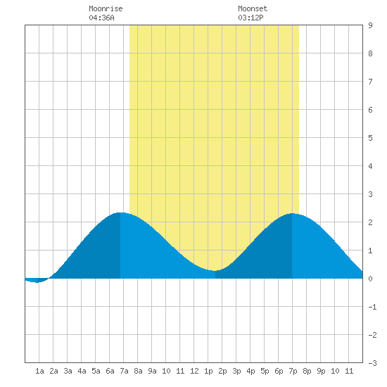 Boynton Beach tide chart for Friday, March 17, 2023