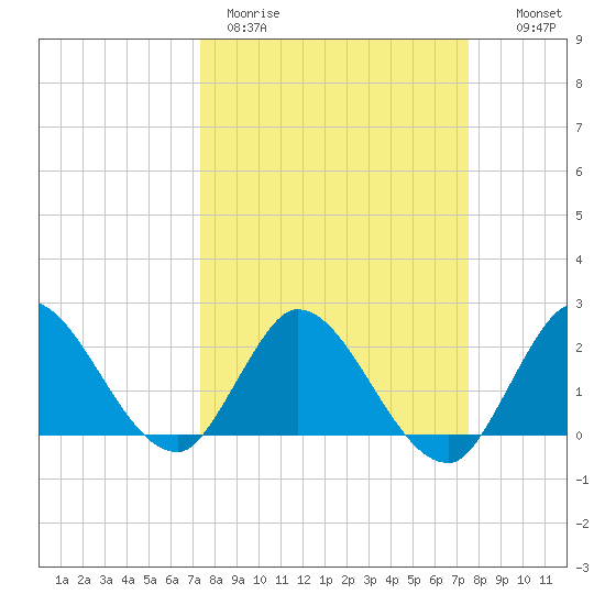 Boynton Beach tide chart for Thursday, March 23, 2023
