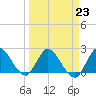 Boynton Beach tide chart for Thursday, March 23, 2023