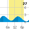 Boynton Beach tide chart for Monday, March 27, 2023