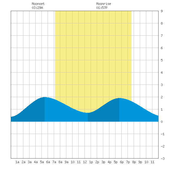 Boynton Beach tide chart for Thursday, March 30, 2023